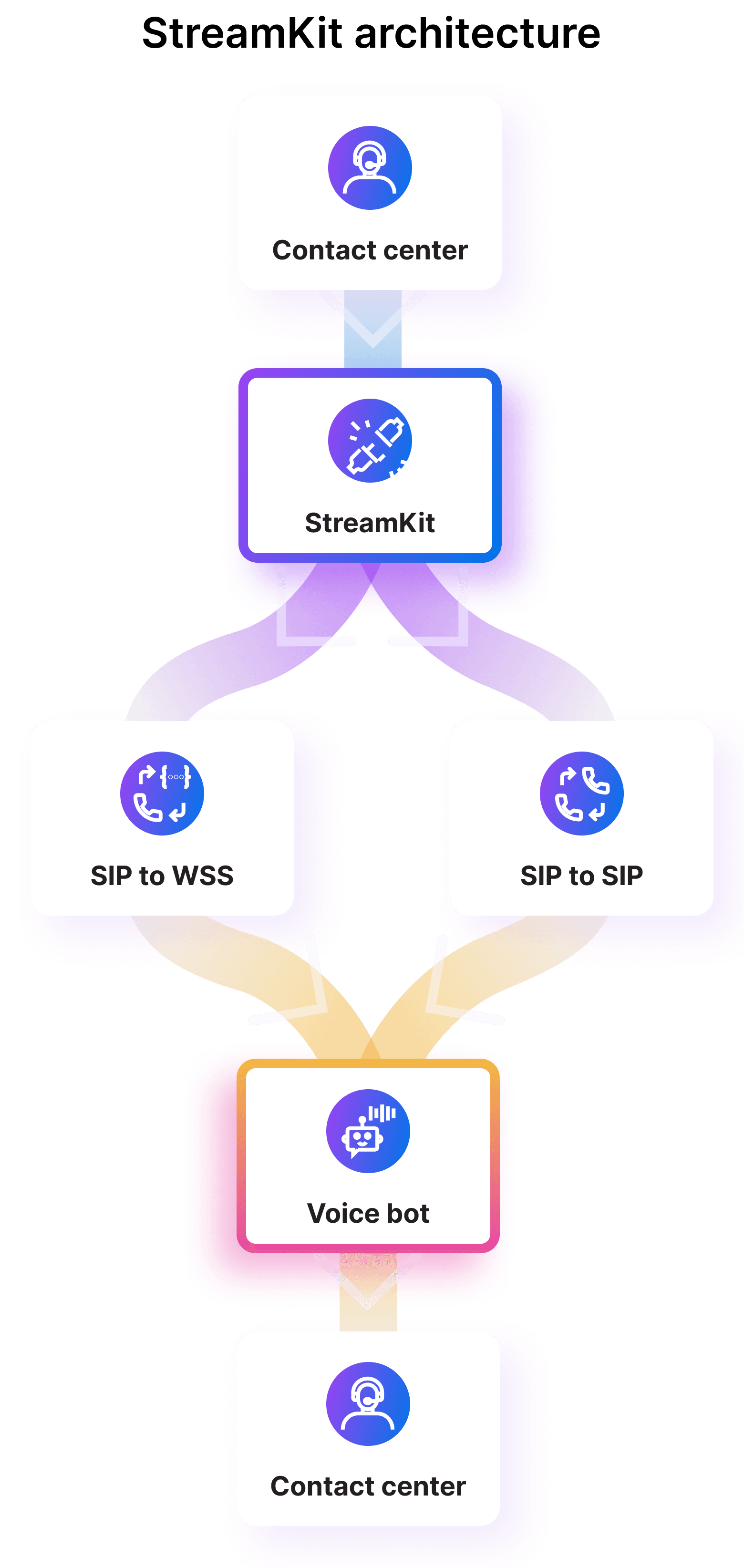Streamkit Flow Diagram