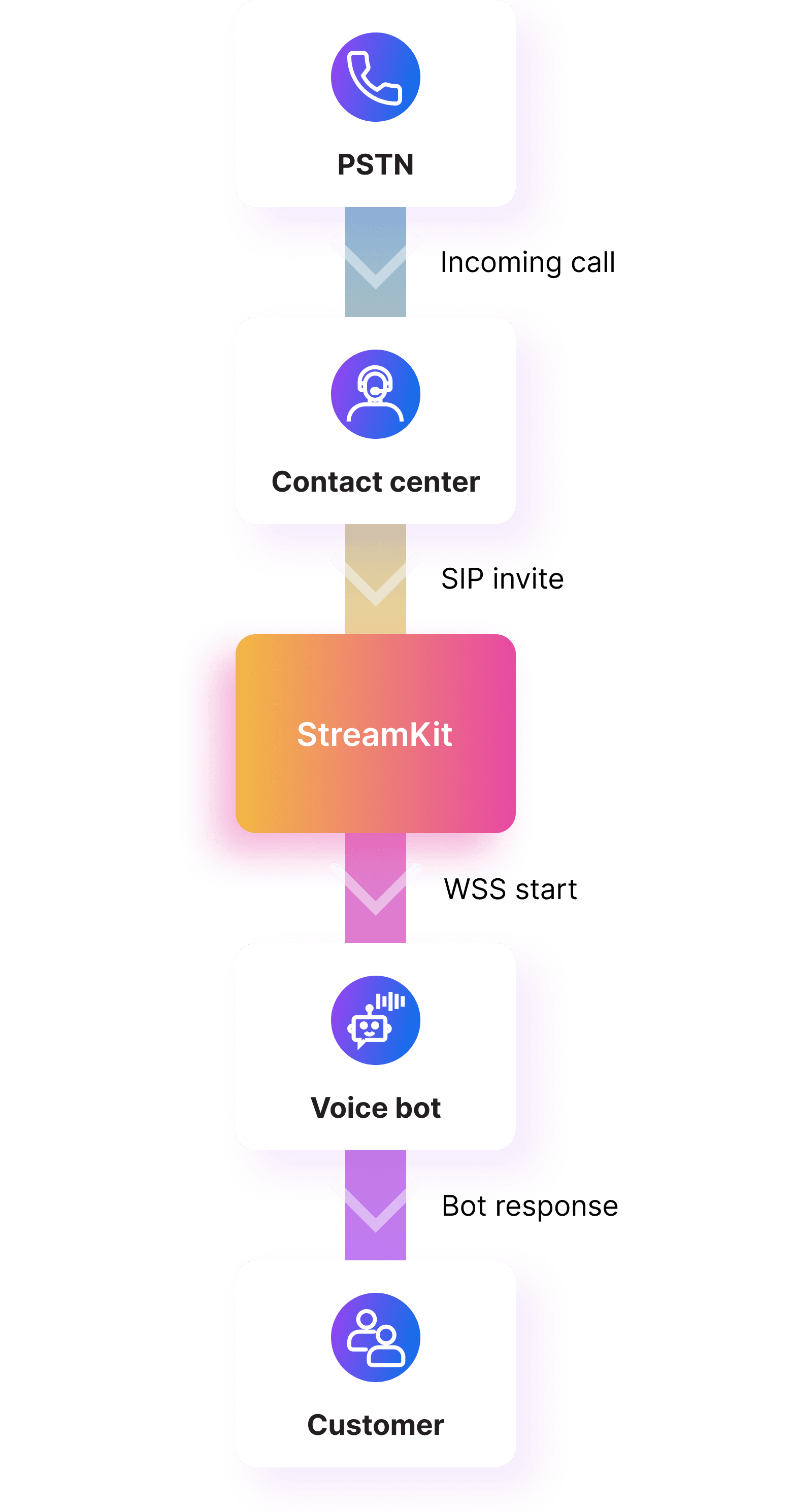 Streamkit Flow Diagram