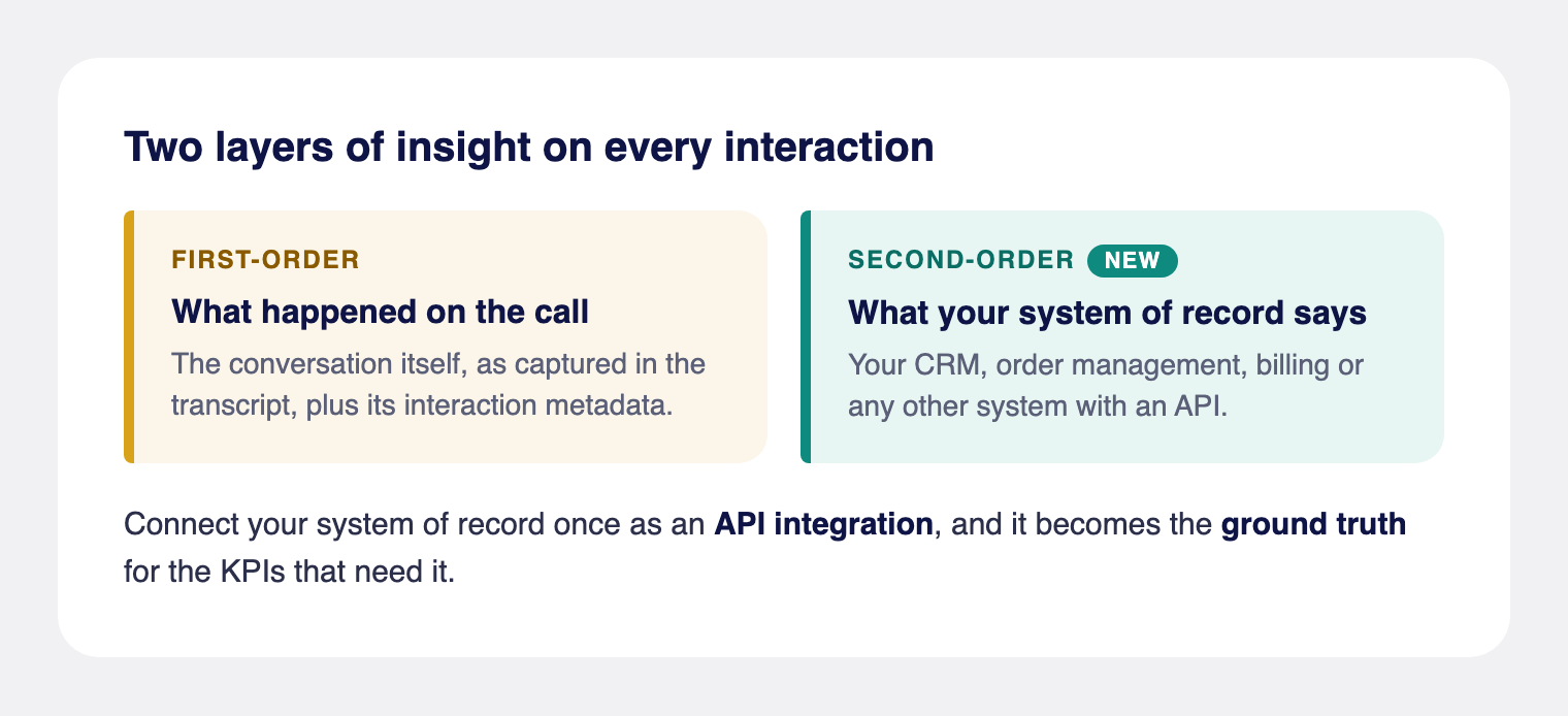 Two layers of insight: first-order insights come from the call transcript and interaction metadata; second-order insights come from your system of record, such as a CRM, order management or billing system.