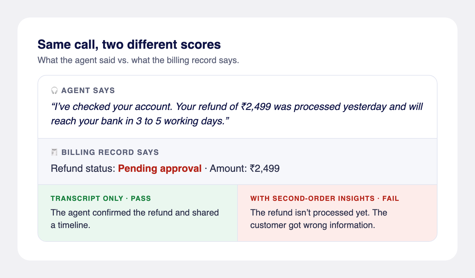 The agent says a ₹2,499 refund was processed yesterday, but the billing record shows it is pending approval. Scored on the transcript alone the KPI passes; with Second-Order Insights it fails.