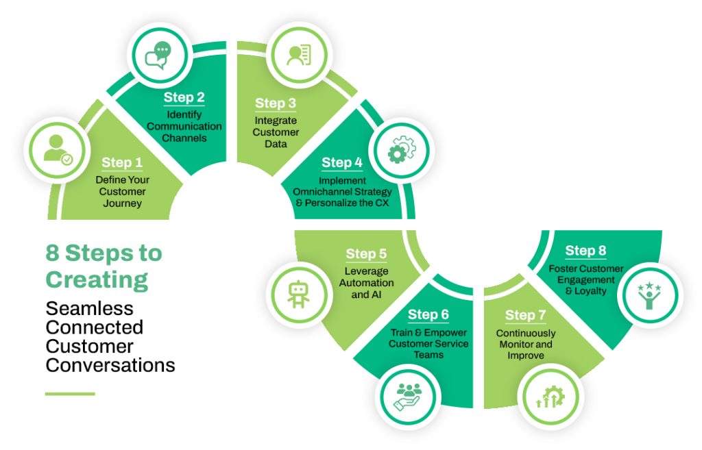 seamless connected customer conversations