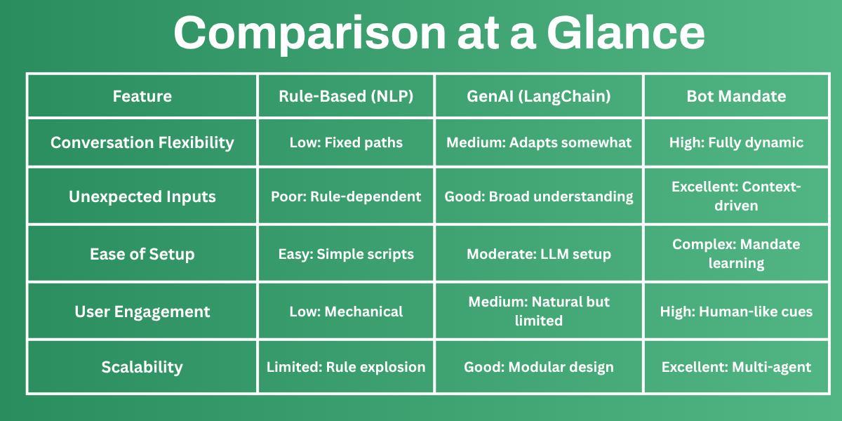 Chatbot Comparison at a Glance