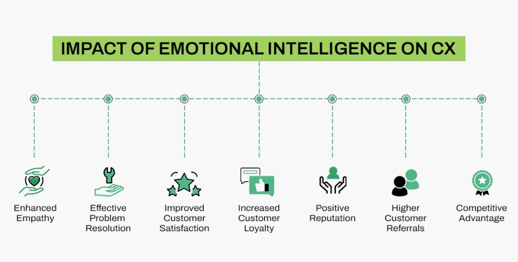 emotional intelligence in CX 