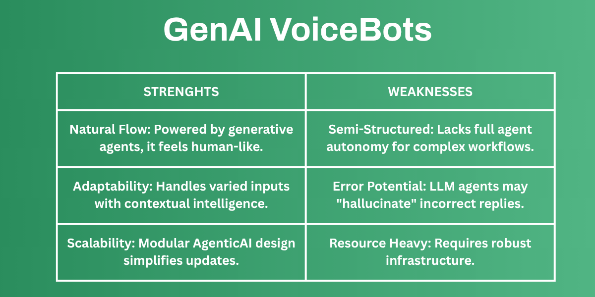 GenAI VoiceBots
