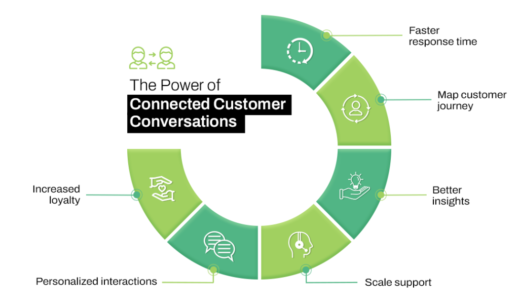 connected customer conversation 