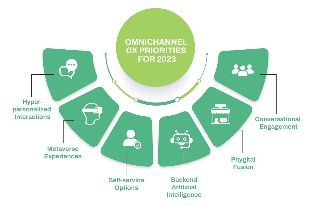 Omnichannel CX 