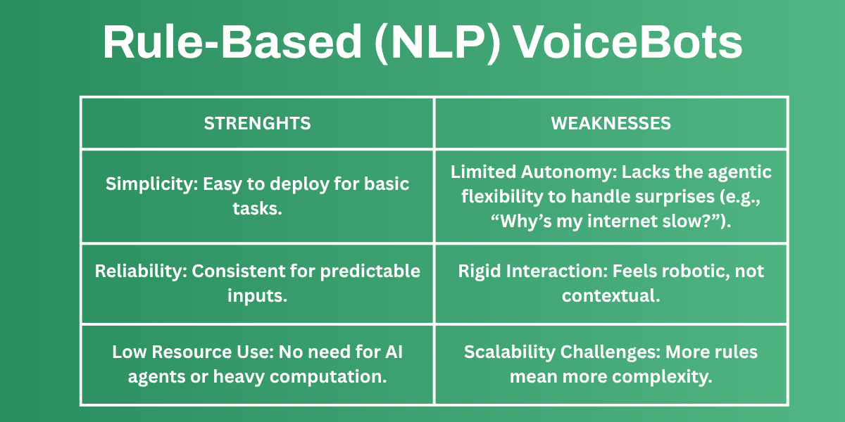 Rule-Based (NLP) VoiceBots