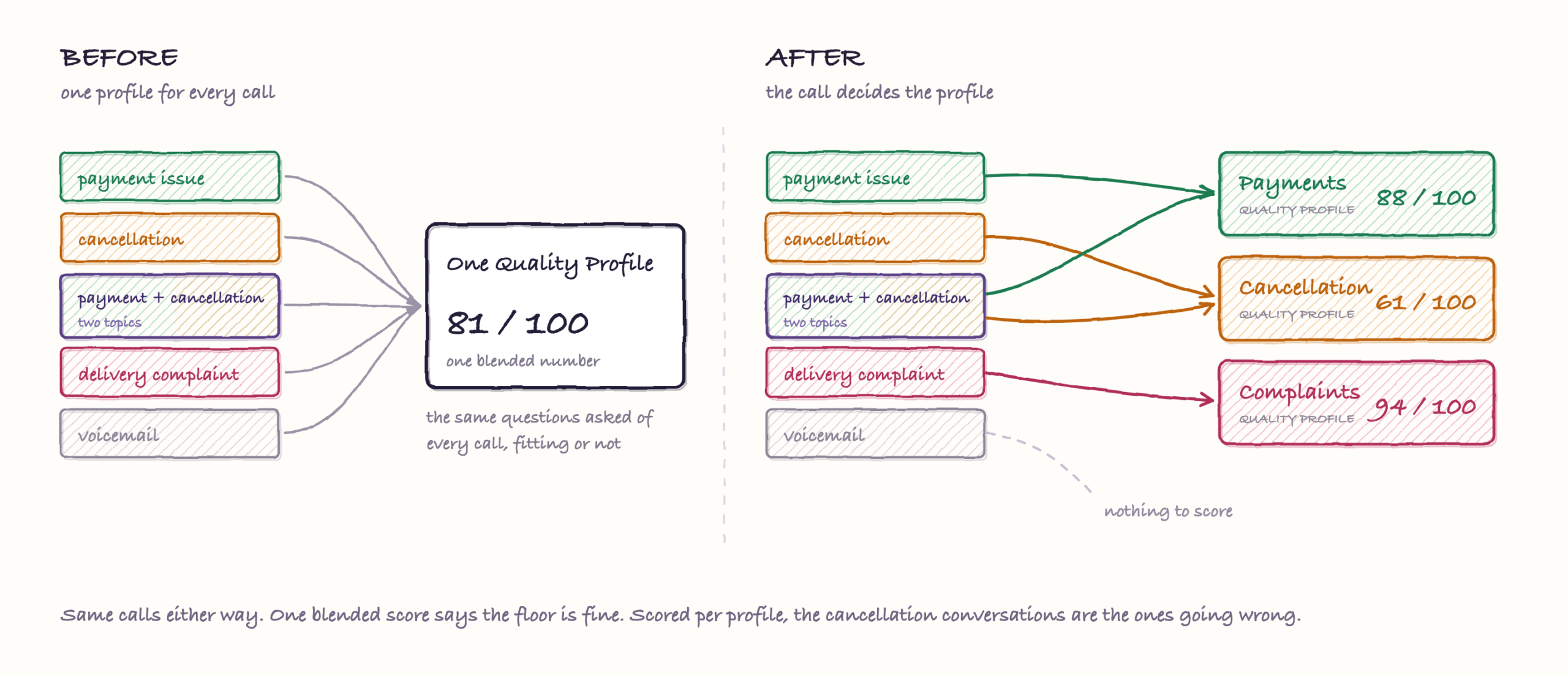 Before and after comparison: on the left every call routes to one Quality Profile scoring 81 out of 100; on the right each call routes to the profile matching its topics, scoring Payments 88, Cancellation 61 and Complaints 94, with one call covering two topics checked against both.