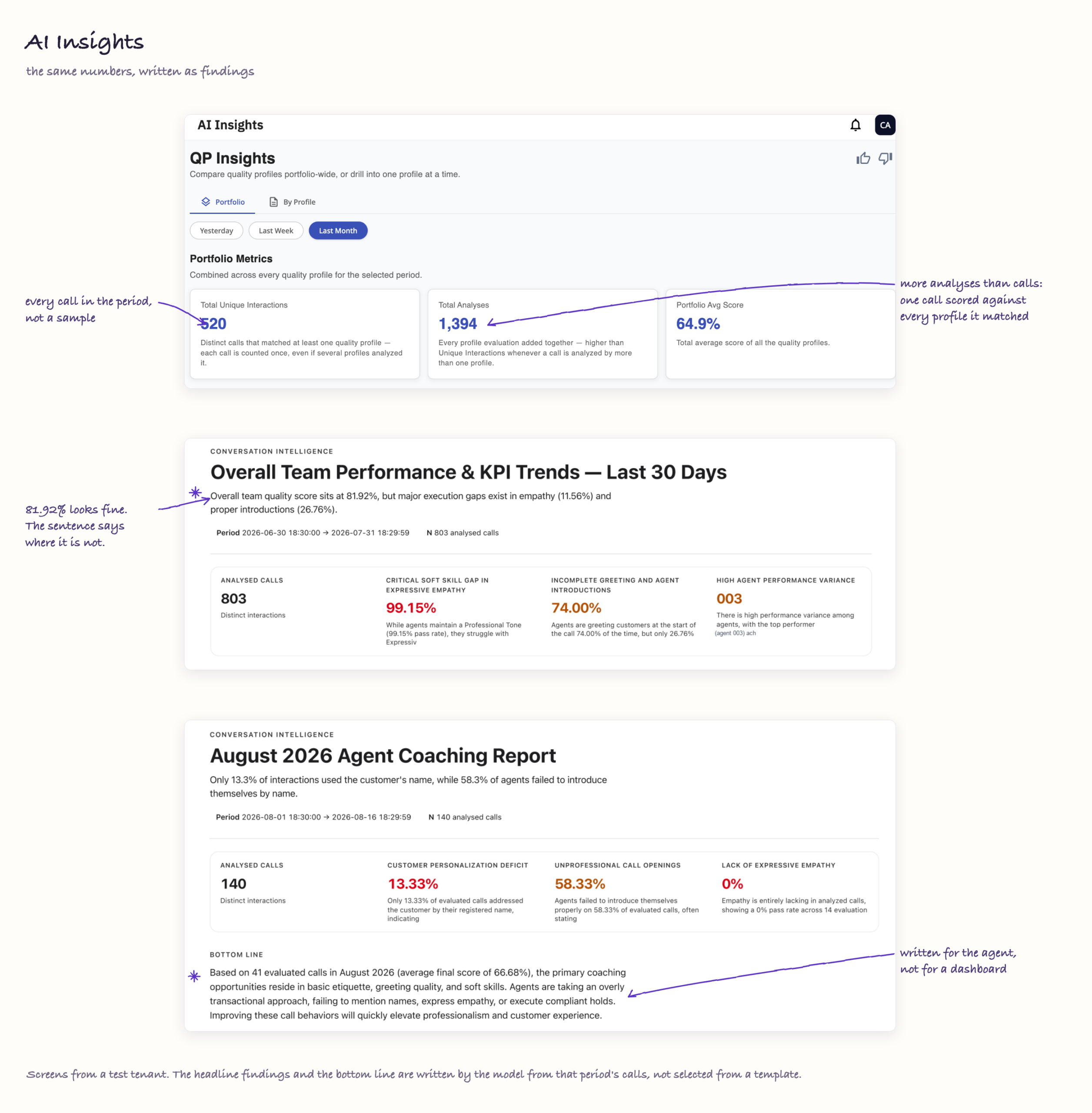 Three AI Insights screens: portfolio metrics showing 520 unique interactions against 1,394 total analyses and a 64.9 percent average score; a monthly team performance report whose headline sentence names empathy and introductions as the execution gaps behind an 81.92 percent overall score; and an agent coaching report whose bottom line describes the specific behaviours to change.