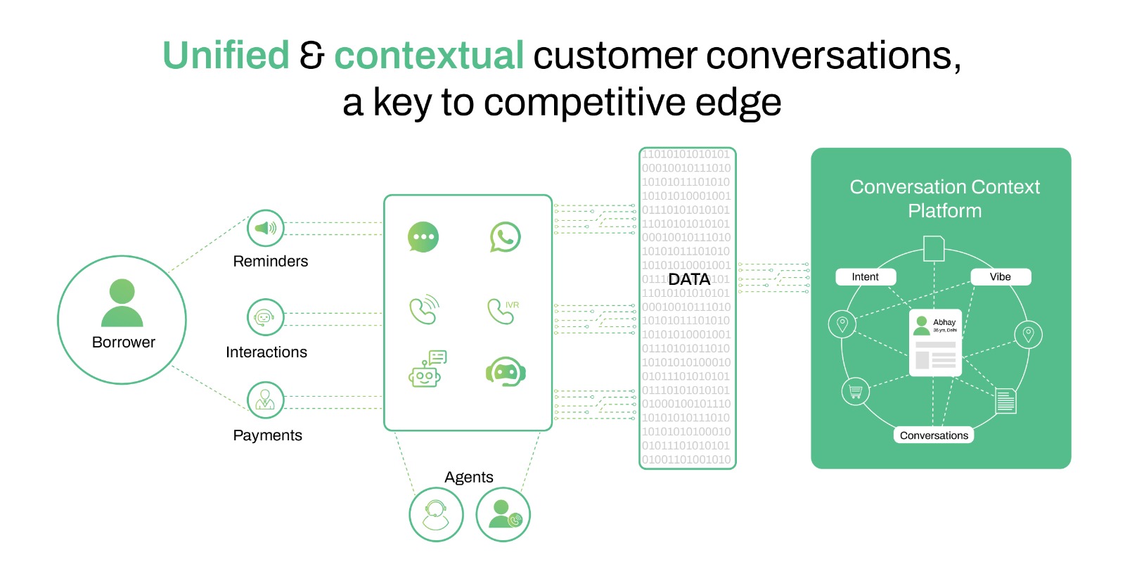 implementing conversational context in debt collection